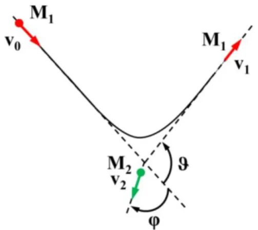 9. ábra:  LEIS folyamat egy sematikus ábrázolása: M 1  a lövedék ion,  M 2  a felületi atom tömege; v 0  a lövedék ion ütközés előtti, v 1  az ütközés  utáni  sebessége;  v 2   a  felületi  atom  ütközés  utáni  sebessége