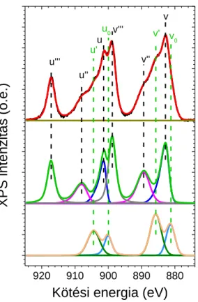 12. ábra: A CeO x -ről felvett XP spektrum Ce 3d tartománya  