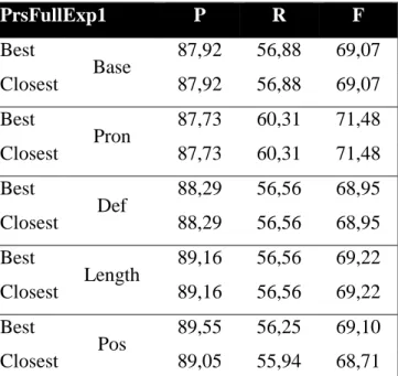 15. táblázat  Egyetlen antecedens azonosításának eredményei a teljes tanítófájl segítségével épített  modell esetében  PrsFullExp2  P  R  F  Best  Base  53,26  63,75  58,04  First  53,26  63,75  58,04  Best  Pron  53,45  65,31  58,79  First  54,99  67,19  