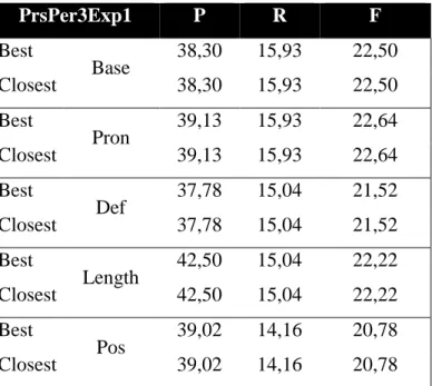9. táblázat  Egyetlen antecedens azonosításának eredményei a teljes tanítófájl segítségével épített  modell esetében  PrsPer3Exp2  P  R  F  Best  Base  16,67  30,97  21,67  Closest  19,52  36,28  25,39  Best  Pron  14,88  28,32  19,51  Closest  18,60  35,4