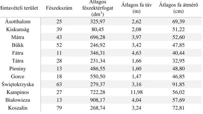 3. táblázat. Az egyes mintavételi területek fészekszáma, átlagos fészekmérete, a fészkek  körül elhelyezkedő fák átlagos távolsága és átmérője Közép-Európában (Magyarország, 