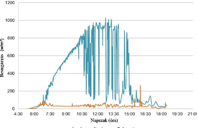 6. ábra. A F. polyctena fészkeket érő nappali (5:00-19:00) besugárzás értékek (kék vonal)  a párosított ellentétes árnyékoltsági viszonyokkal rendelkező referencia mérésekkel (sárga 