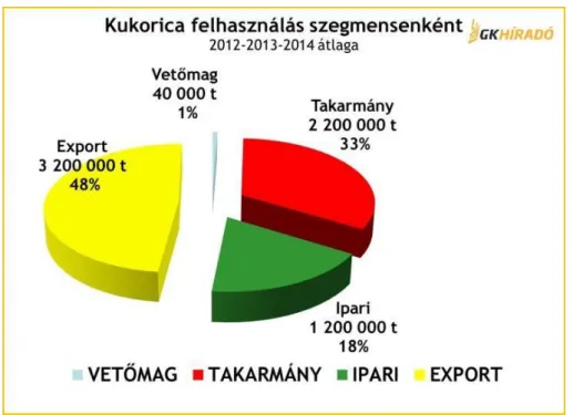 4. ábra - A kukoricatermés hasznosításának magyarországi megoszlása a 2012/15 évi adatok  alapján