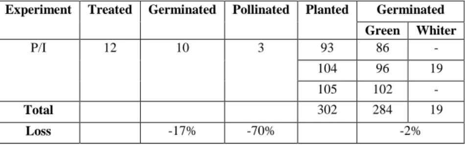 3. table – Statistical analysis of the P/I experiment 