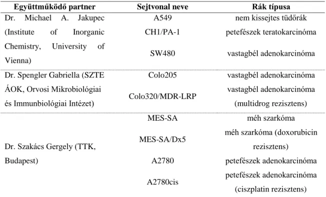 3. táblázat. A felhasznált rákos sejtvonalak a rákellenes vizsgálatokban. 