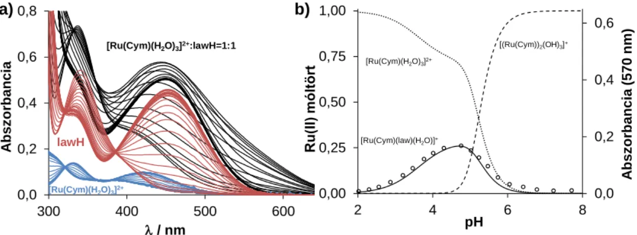 12. ábra: a) A [Ru(Cym)(H 2 O) 3 ] 2+  kation, a lawH ligandum és a kettőt 1:1 arányban tartalmazó  minta  különböző  pH-kon  felvett  spektrumai