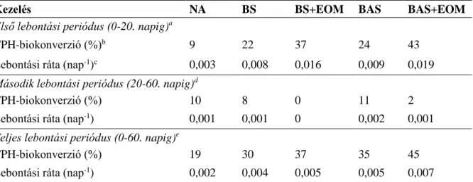 3. táblázat. A TPH-biodegradáció mértéke és az elsőrendű kinetika modellje alapján számolt lebontási ráták  a  különböző  bioremediációs  kezeléseknek  alávetett  mezokozmosz  rendszerekben  (NA:  természetes  csillapodás;  BS:  biostimuláció;  BS+EOM:  bi