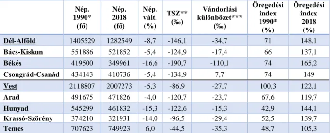 3. táblázat. A Dél-Alföld és a Vest régió és megyéik főbb demográfiai mutatói. 