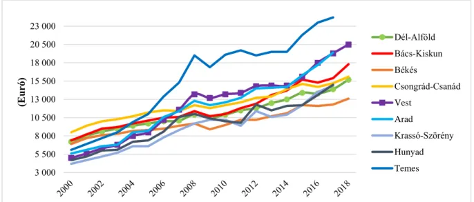 8. ábra. A Dél-Alföld és a Vest régió GDP/fő (PPS) reálértékei, 2000-2018  Forrás: Eurostat, saját szerk