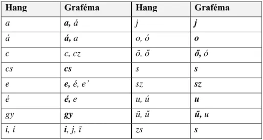 6. táblázat: A 2. kézre jellemző hangjelölési sajátosságok 