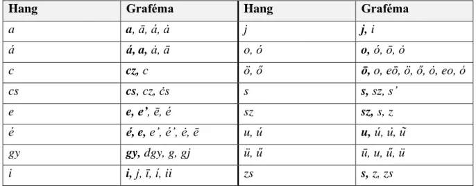 8. táblázat: A 4. kézre jellemző hangjelölési sajátosságok 