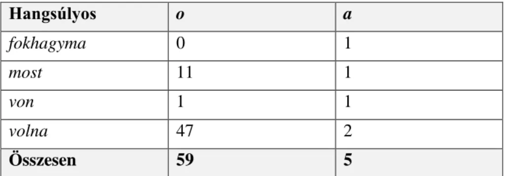 13. táblázat: A 4. kéz hangsúlyos szótagbeli o ~ a váltakozásának számadatai 