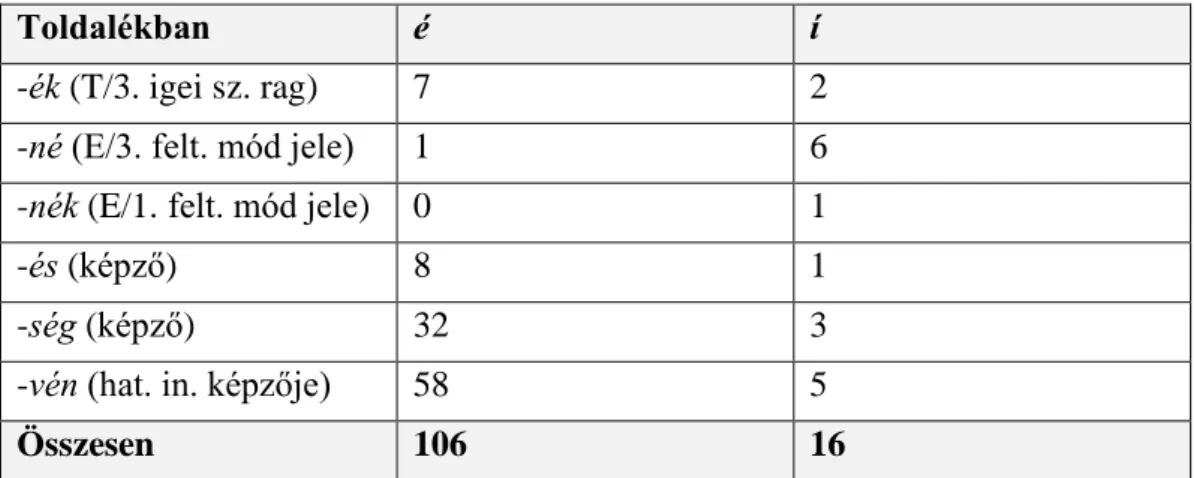 18. táblázat: A 4. kéz í-ző adatai a toldalékokban 