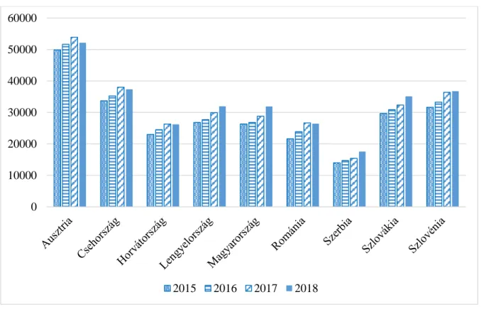 2. ábra Az egy főre jutó GDP, egyenértékű dollárban átváltva 