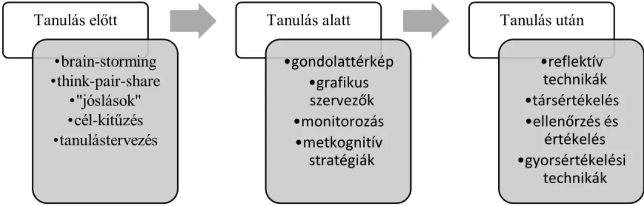 3. ábra A tanulás egyes szakaszaiban alkalmazható tanulási technikák és módszerek 