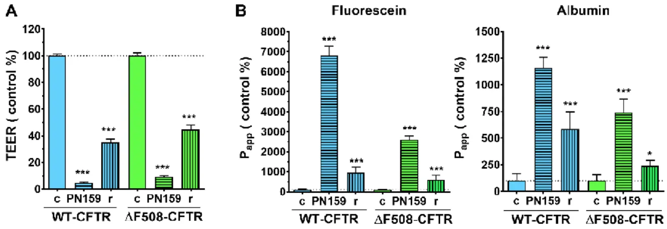 Figure 10. TEER (A) and permeability (B) values of the CFBE cell layers after PN159 peptide treatment  (10 μM, 30 min), followed by peptide removal and cell layer recovery (r) (24 h)