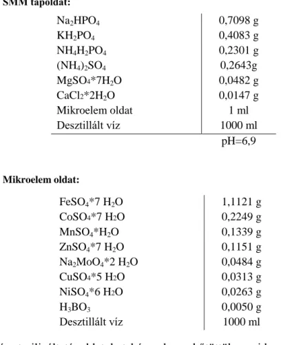 5. táblázat: Az SMM tápoldat és a hozzá szükséges mikroelem oldat összetétele 
