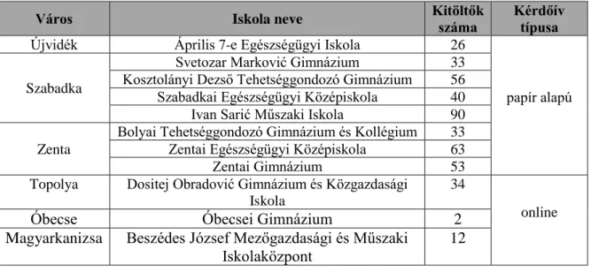 4. táblázat A kérdőíves kutatásban résztvevő szerbiai középiskolák száma   Forrás: saját szerkesztés 