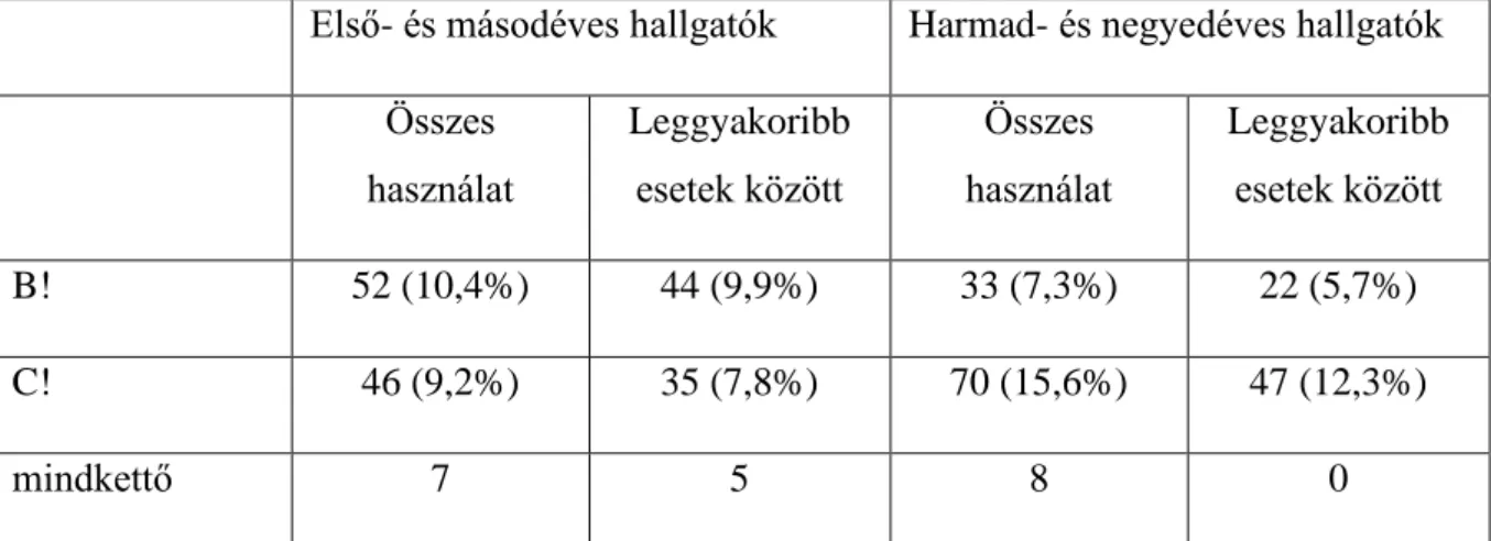 4. táblázat: A B! és C! stratégiák használatának száma, valamint a kapott válaszokban  történő használatuk aránya százalékban kifejezve 