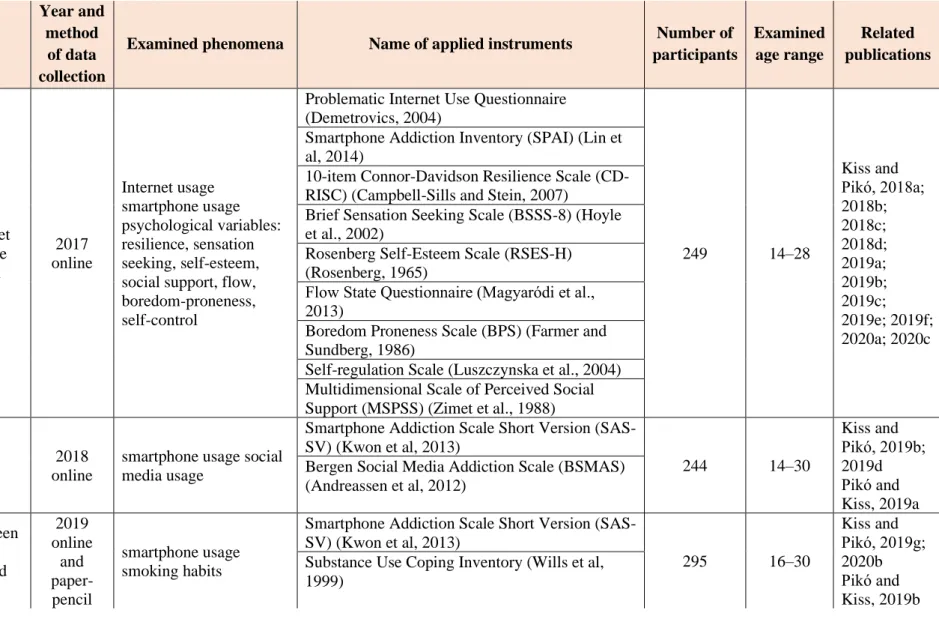 Table 1 List and main characteristics of measuring instruments presented in the dissertation