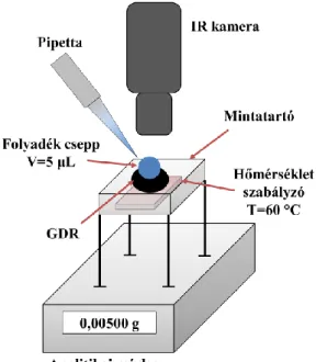 6. ábra  Infravörös kamerával, analitikai mérleggel és hőmérsékletszabályzó egységgel  felszerelt, folyadékcsepp párolgásának követésére épített műszer sematikus ábrája