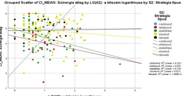 12. Ábra: A szervezet létszáma és a vállalati identitás szinergiája 