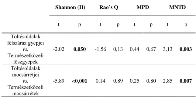 3. táblázat: A töltésoldalakon kialakult másodlagos élőhelyek és a természetközeli élőhelyek  összehasonlítása  különböző,  a  diverzitást  leíró  indexek  segítségével