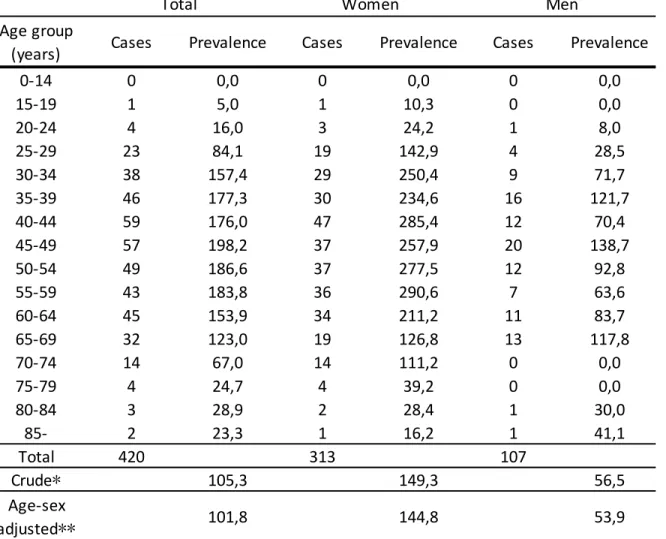 Table 2.: Age-, and sex-specific crude and standardized prevalence of multiple sclerosis among men and women in Csongrád county on  the prevalence day of 1 st  January 2019