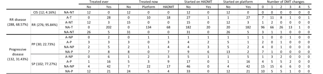 Table 4.:  Present and past treatment status,  the  number of necessary treatment  changes in our patients stratified by disease type and  disease activity