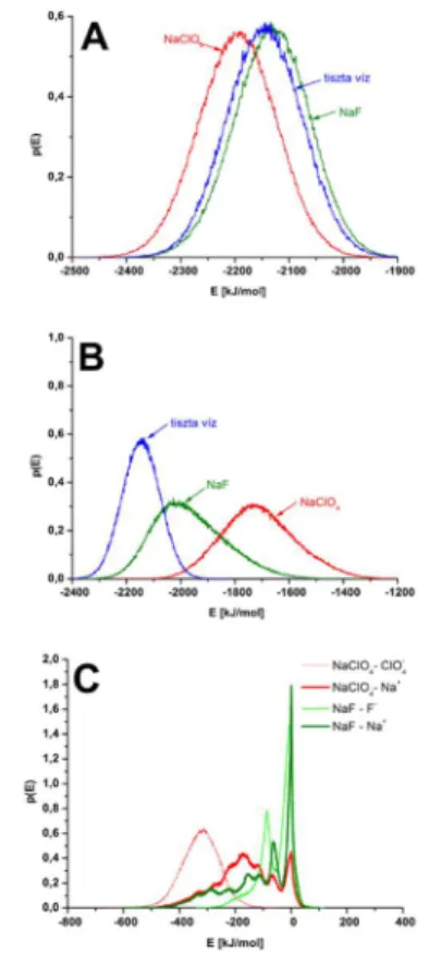 6. ábra Kölcsönhatási energia-eloszlások (%-ban) a NaF és a NaClO 4  sók  jelenlétében, illetve a tiszta vizes esetben, a tc5b minifehérjét és (A) teljes hidratációs 