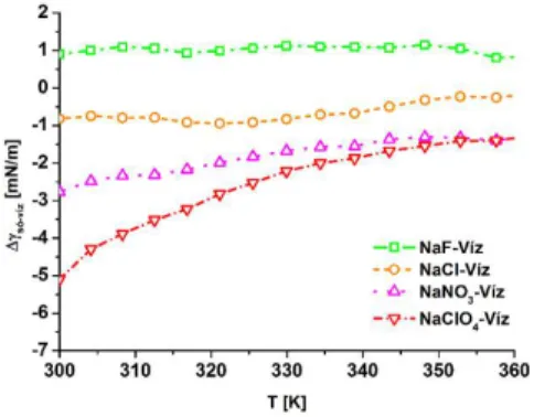 2. ábra A NaF, NaCl, NaNO 3  és NaClO 4  sók által kiváltott Felületi feszültség  változások a tc5b minifehérje-víz határfelületen a tiszta vizes esethez viszonyítva