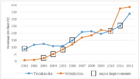 Fig. 3.: Evolution of the revenues of the spas and date of major improvements  Source: according to the data of the spas, own edit 