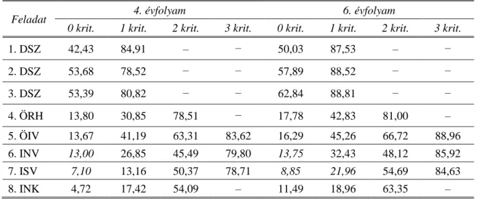 21. táblázat.  Feladatokon  elért  teljesítményátlagok  (%p)  a  0/1,  0/1/2  vagy  0/1/2/3  kritériumnak  megfelelő válaszok alapján képzett részmintákban 