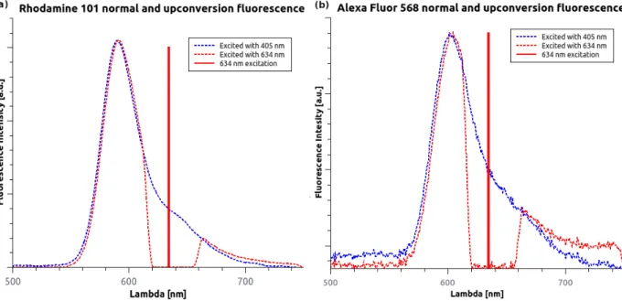 5.2. ábra. Rh101 és AF647 festékek normál és felkonverziós fluoreszcencia spektrumai normálva