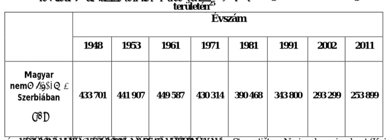 2. táblázat: Magyar nemzetiségűek száma (fő) 1948-től 2011-ig a Szerb Köztársaság   területén 25 Évszám  1948  1953  1961  1971  1981  1991  2002  2011  Magyar  nemzetiségűek  Szerbiában  (fő)  433 701  441 907  449 587  430 314  390 468  343 800  293 299 