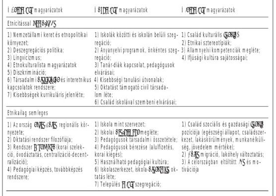 1. ábra: A kisebbségi oktatás sajátosságait magyarázó tényezők  Makroszintű  magyarázatok  Mezoszintű  magyarázatok  Mikroszintű  magyarázatok 