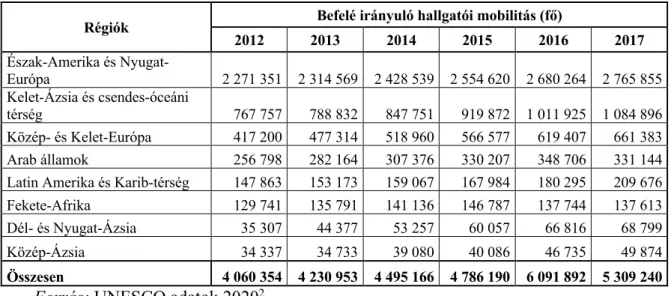 2. táblázat: Befelé irányuló hallgatói mobilitás alakulása 2012 és 2017 között 