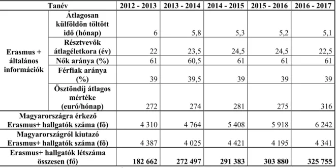 3. táblázat: Erasmus+ hallgatói mobilitási adatok és statisztikák  Tanév  2012 - 2013  2013 - 2014  2014 - 2015  2015 - 2016  2016 - 2017  Erasmus +  általános  információk  Átlagosan  külföldön töltött idő (hónap)  6  5,8  5,3  5,2  5,1 Résztvevők átlagél