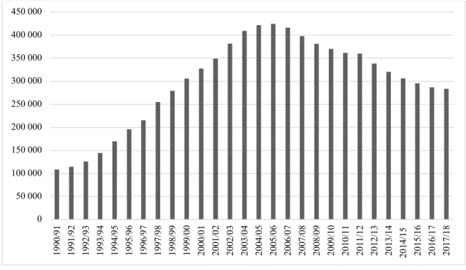 1. ábra: Felsőoktatásban tanuló hallgatók száma Magyarországon 1990 és 2018 között (fő; 