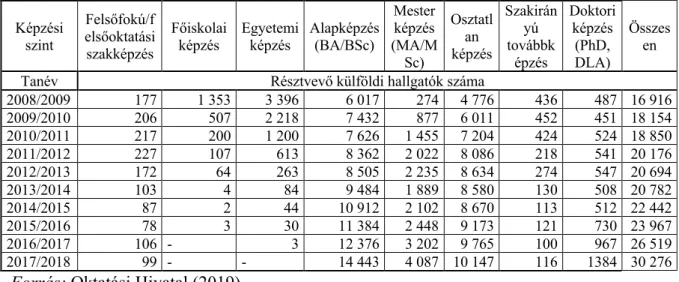 4. táblázat: A magyar felsőoktatásban tanuló külföldi hallgatók száma képzésenként és  összesen (fő)  Képzési  szint  Felsőfokú/f elsőoktatási  szakképzés  Főiskolai képzés  Egyetemi képzés  Alapképzés (BA/BSc)  Mester képzés (MA/M Sc)  Osztatlan  képzés  