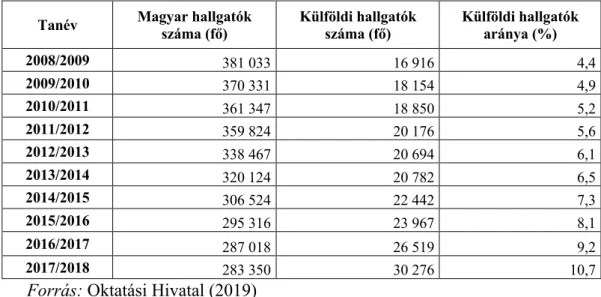 5. táblázat: A külföldi hallgatók aránya a magyar felsőoktatásban 