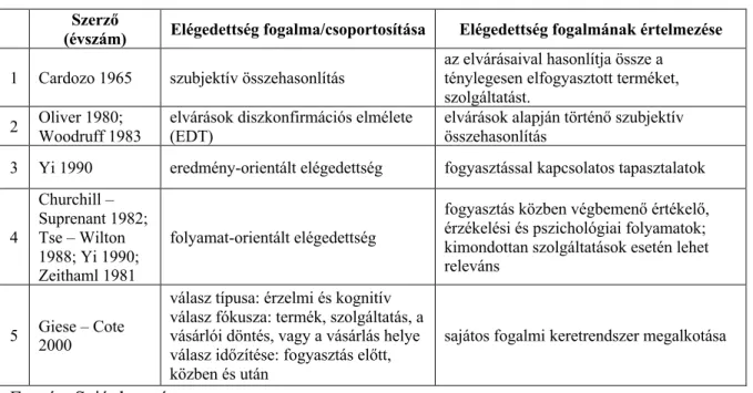 14. táblázat: Elégedettség fogalmi meghatározásainak összefoglaló táblázata 