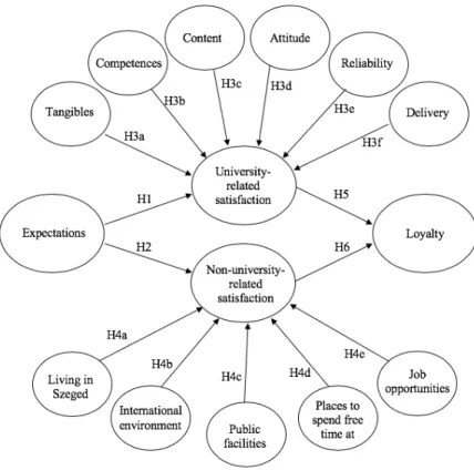 Figure 1: Hypotheses 