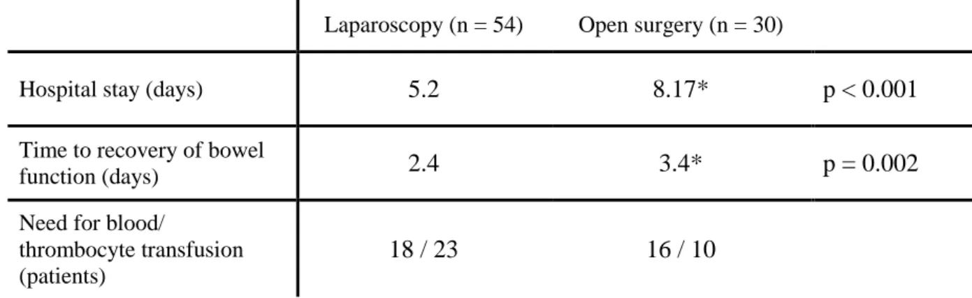 Table 2. Immediate postoperative results in the laparoscopic and open surgery groups 