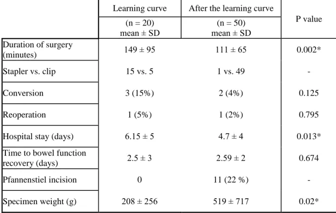 Table 5. LS results by learning curve (*: p &lt; 0.05) 