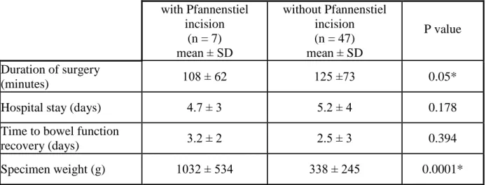 Table 6. LS results by Pfannenstiel incision (*: p &lt; 0.05) 