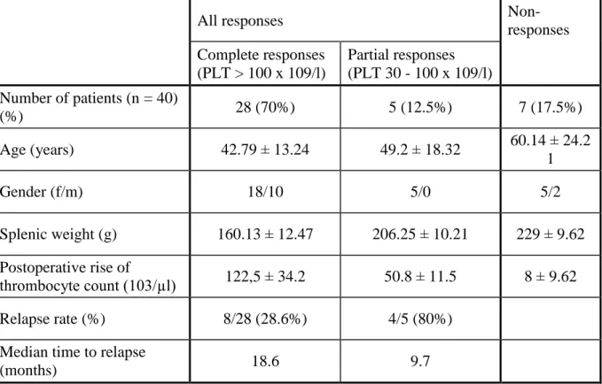 Table 8. General results for splenectomy in ITP patients 