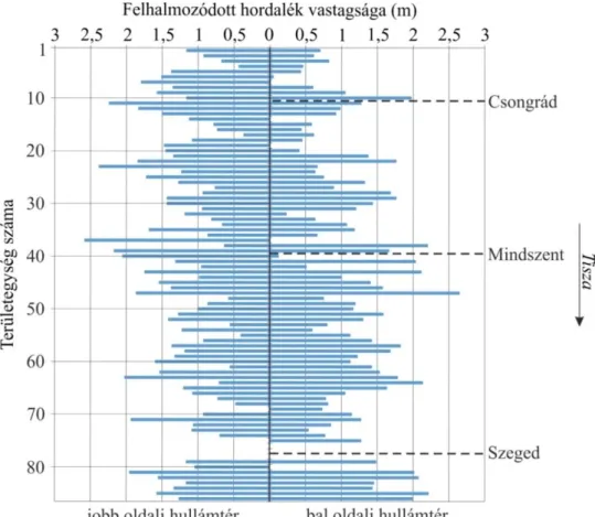11. ábra. Az árvízvédelmi töltések kiépítése óta felhalmozódott hordalék vastagsága az Alsó- Alsó-Tisza hullámterén területegységenként 