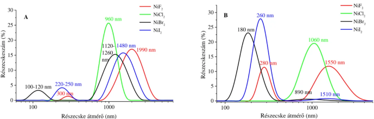 5. ábra Nikkel-halogenidekből 50°C-on készített nanorészecskék méreteloszlási függvénye  A: a visszaszórt lézer intenzitása szerint és B: a részecskeszám szerint