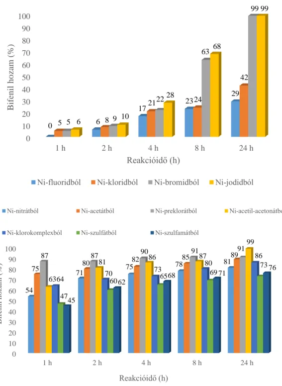 9. ábra A katalitikus tesztreakció bifenil hozama a reakcióidő függvényében a különböző  kiindulási sókból készült Ni nanokatalizátorokon 